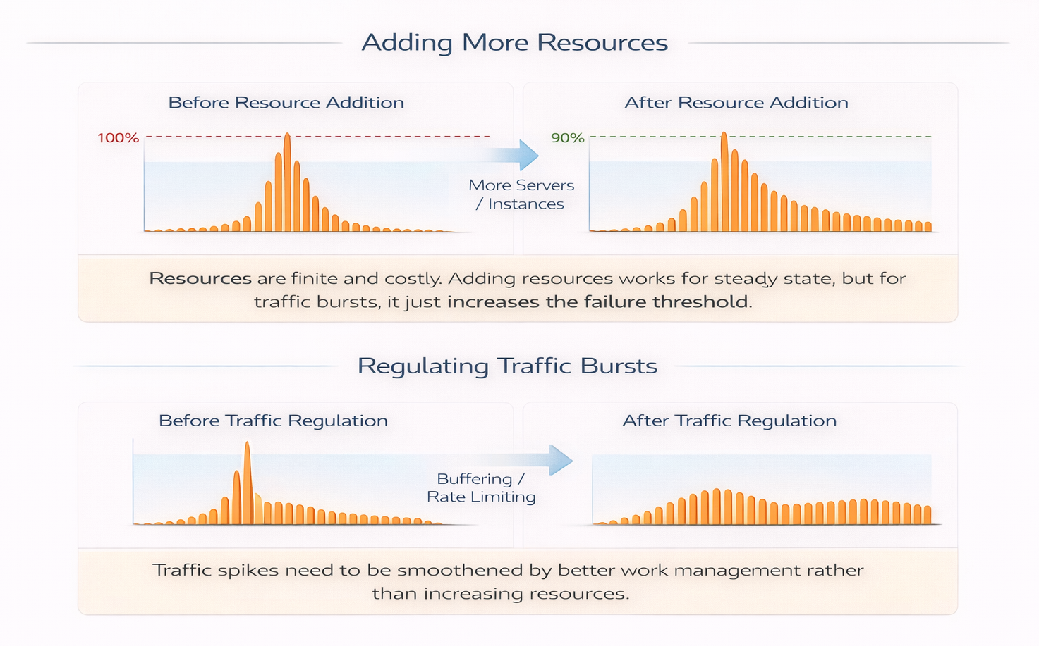 Capacity increases postpone saturation but do not change burst shape
