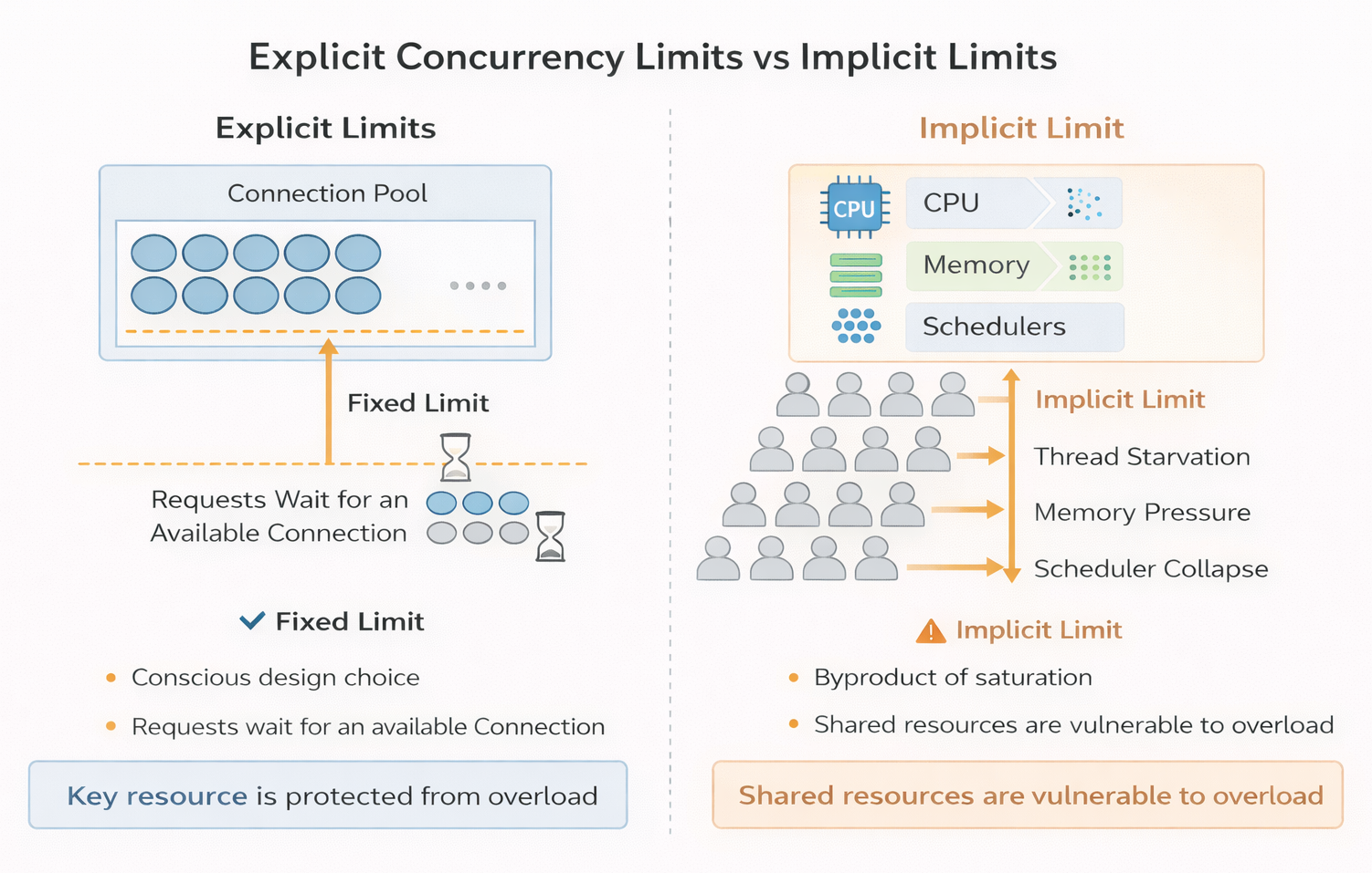 Explicit versus implicit limits in a system