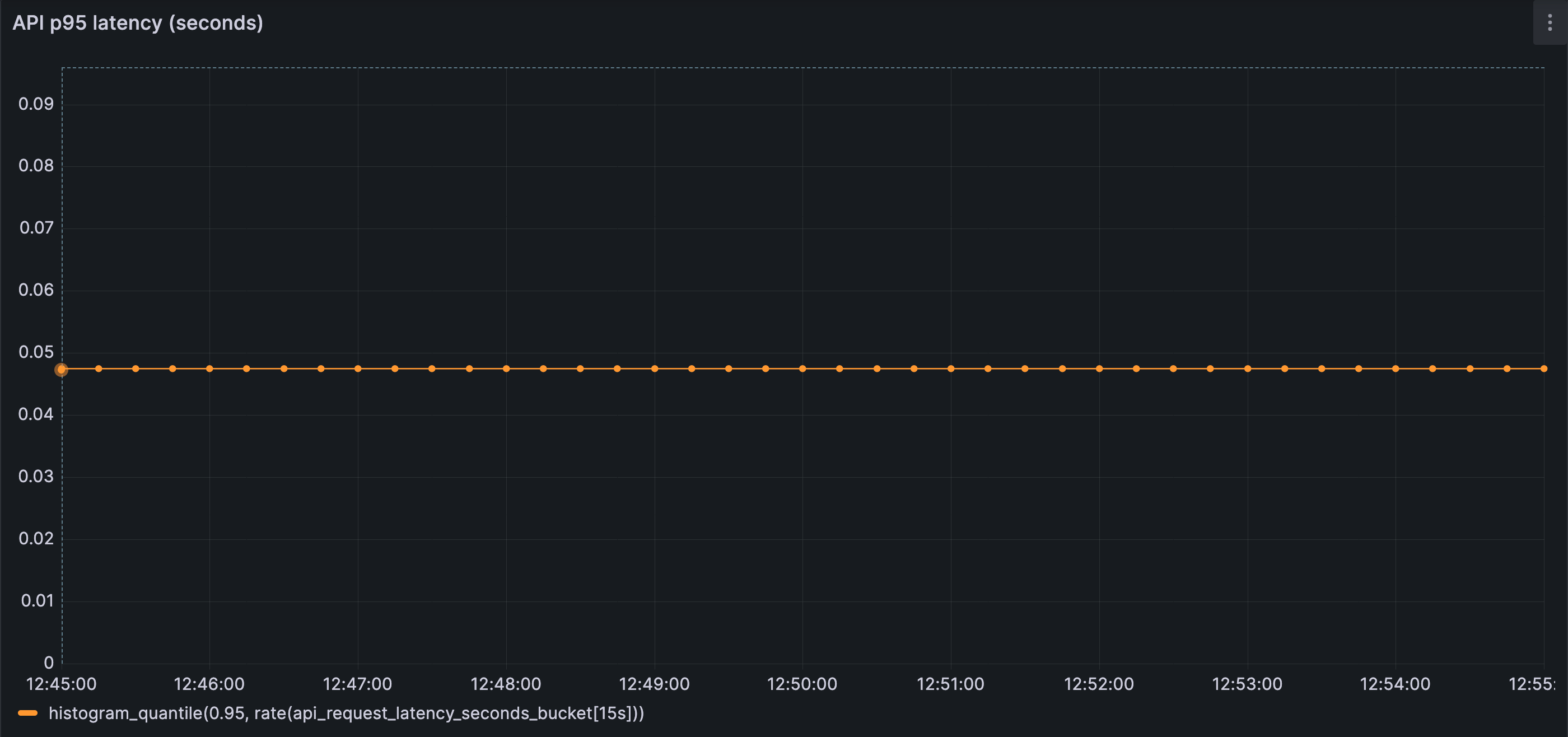 API p95 latency (steady state)