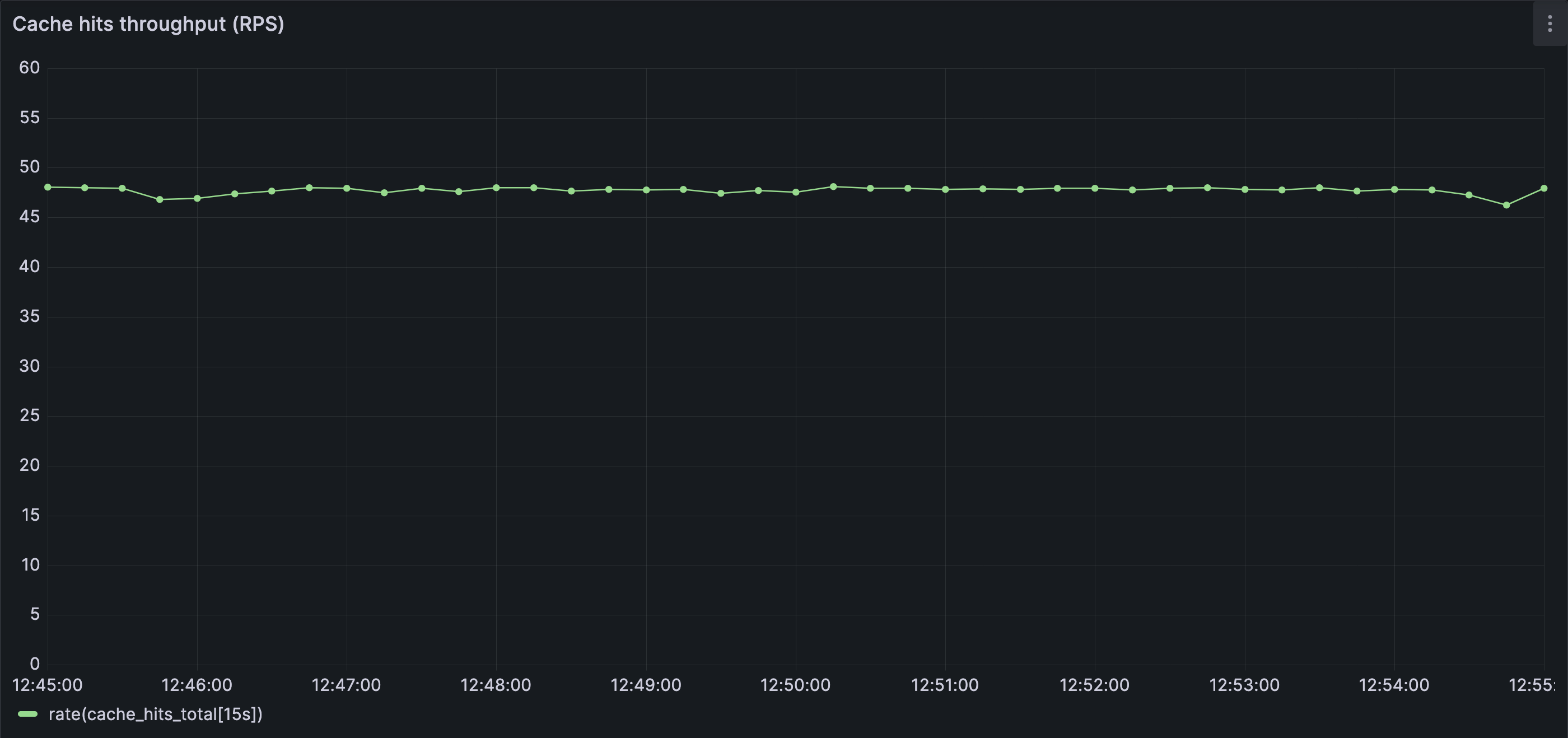 Cache hits throughput (steady state)