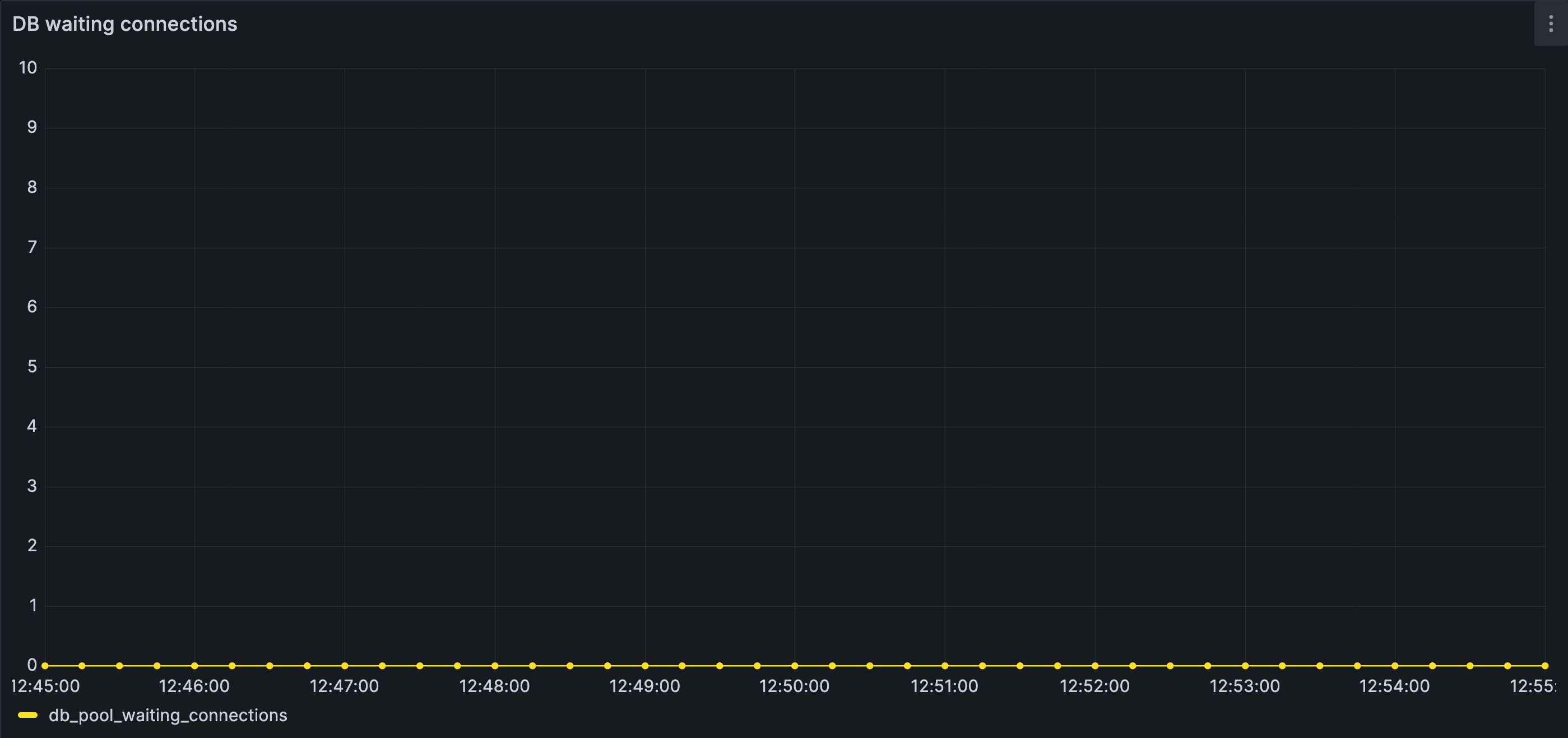Database waiting connections (steady state)