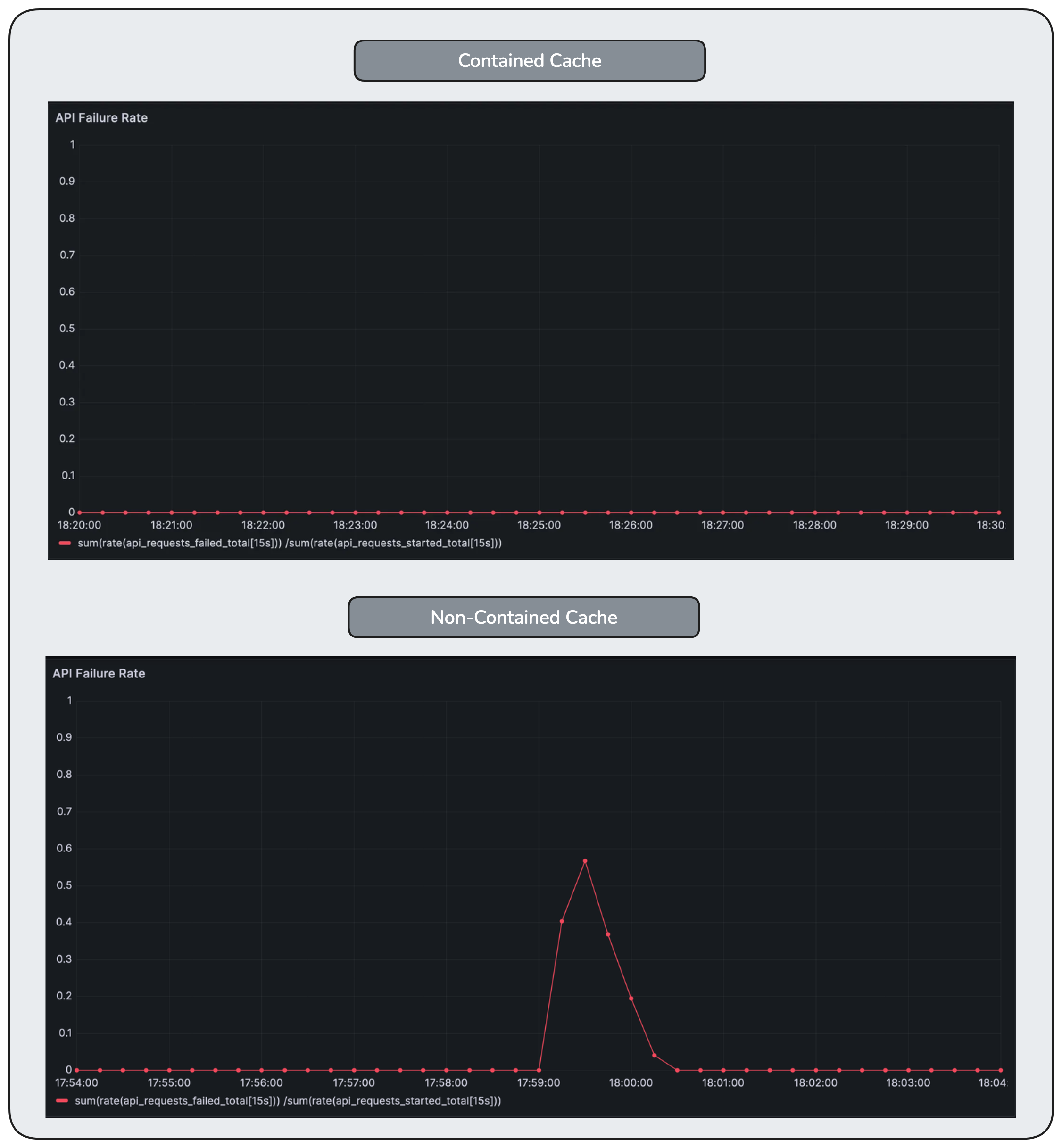 Error rate under cache containment