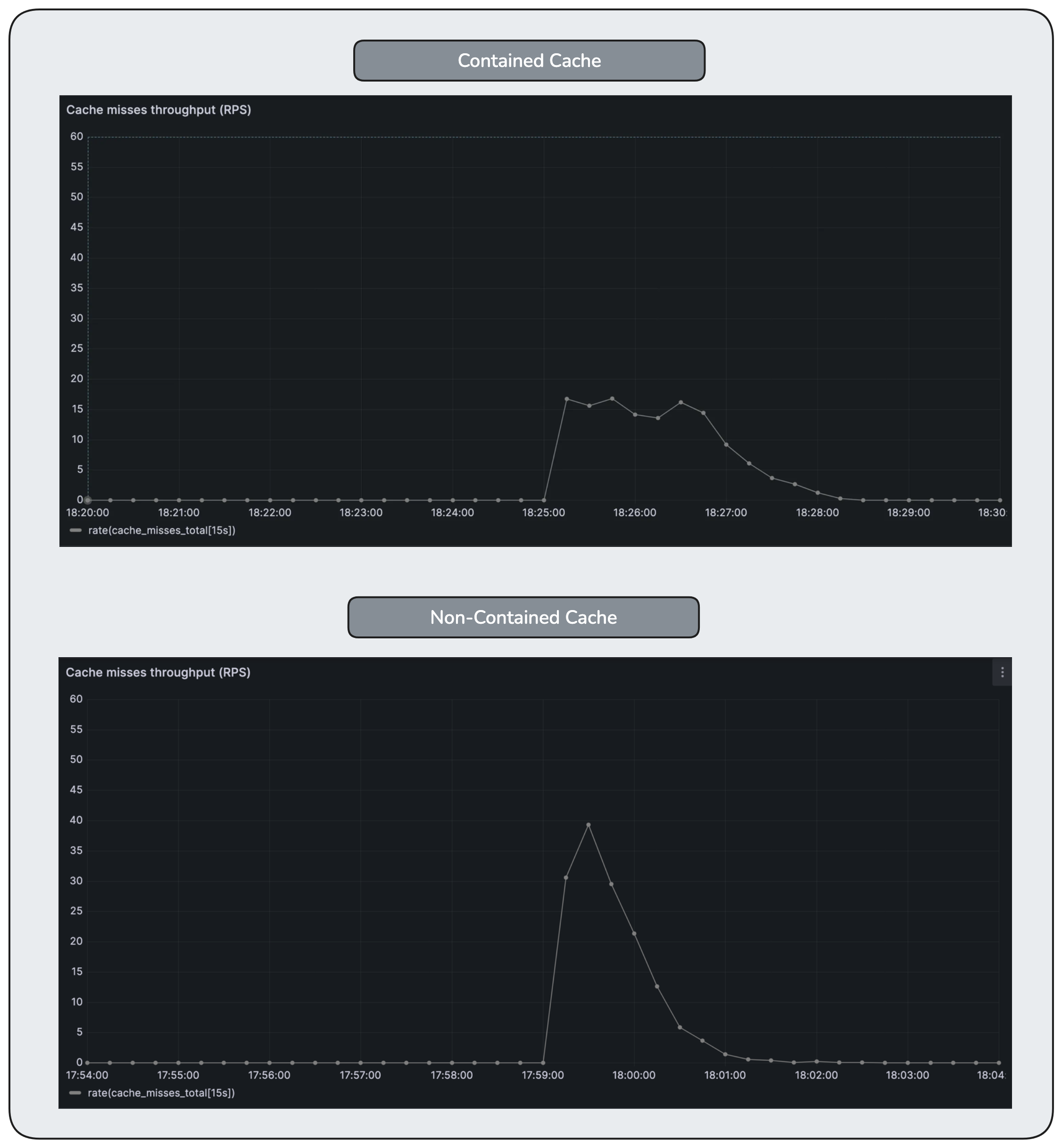 Contained cache miss throughput during disturbance