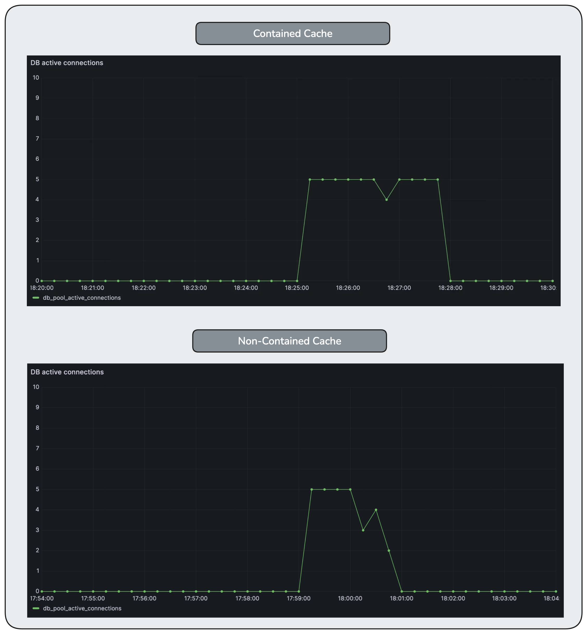Database concurrency under containment