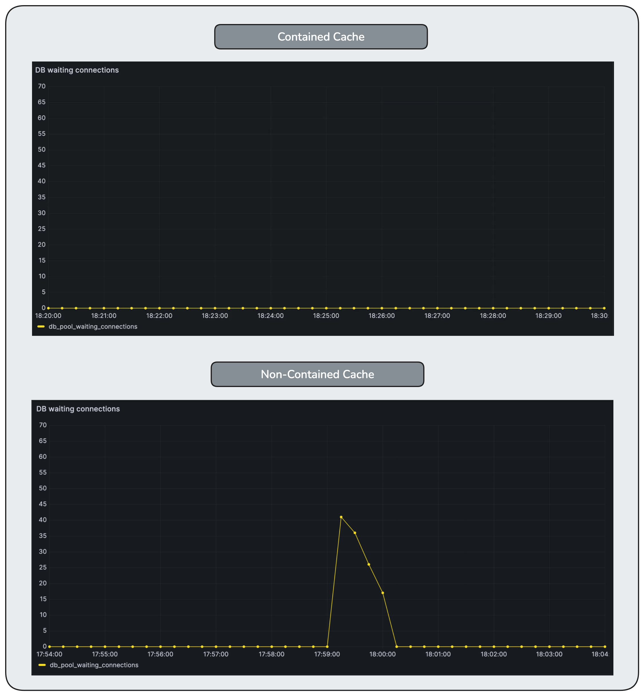 Database waiting connections under containment