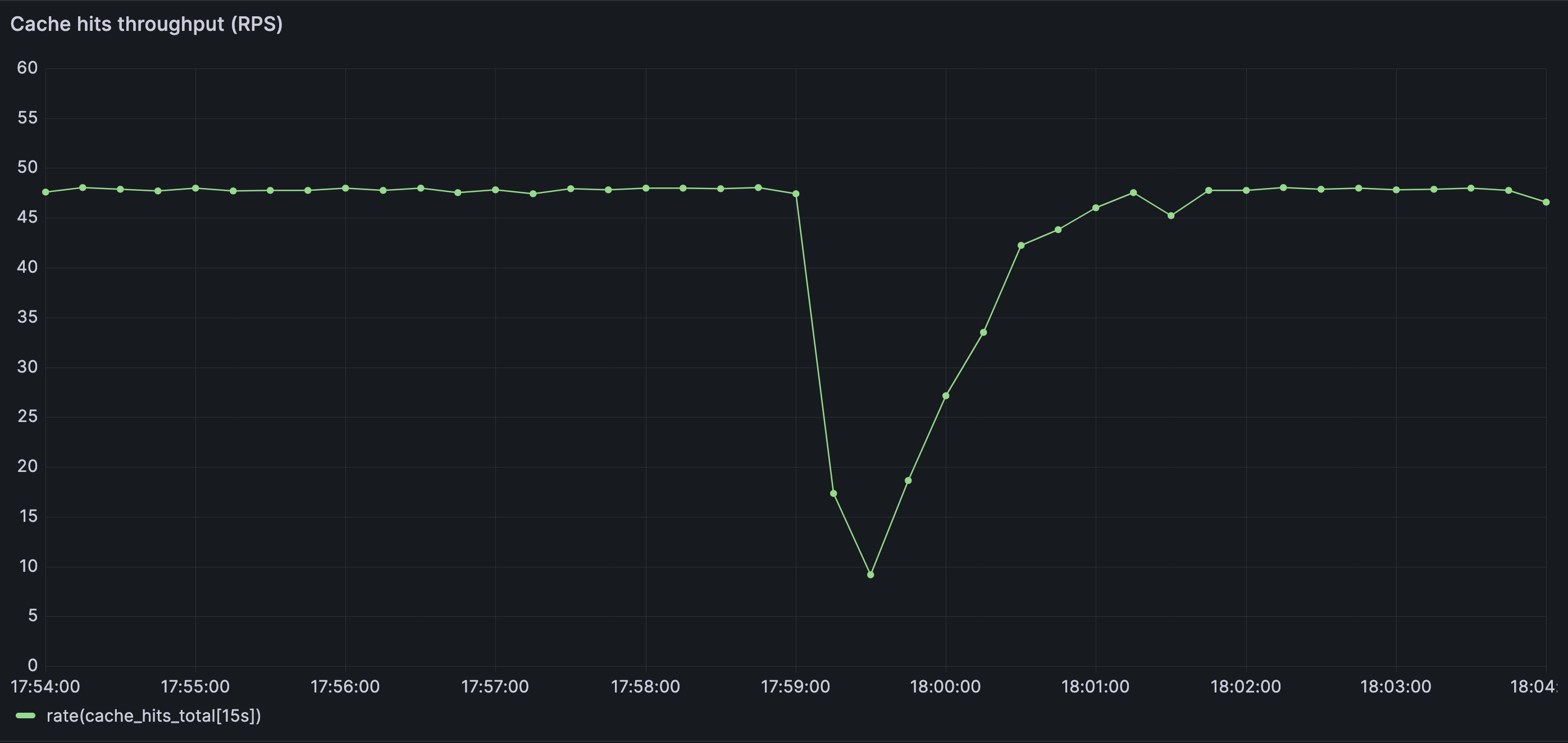 Cache hit rate collapse after read-path shift