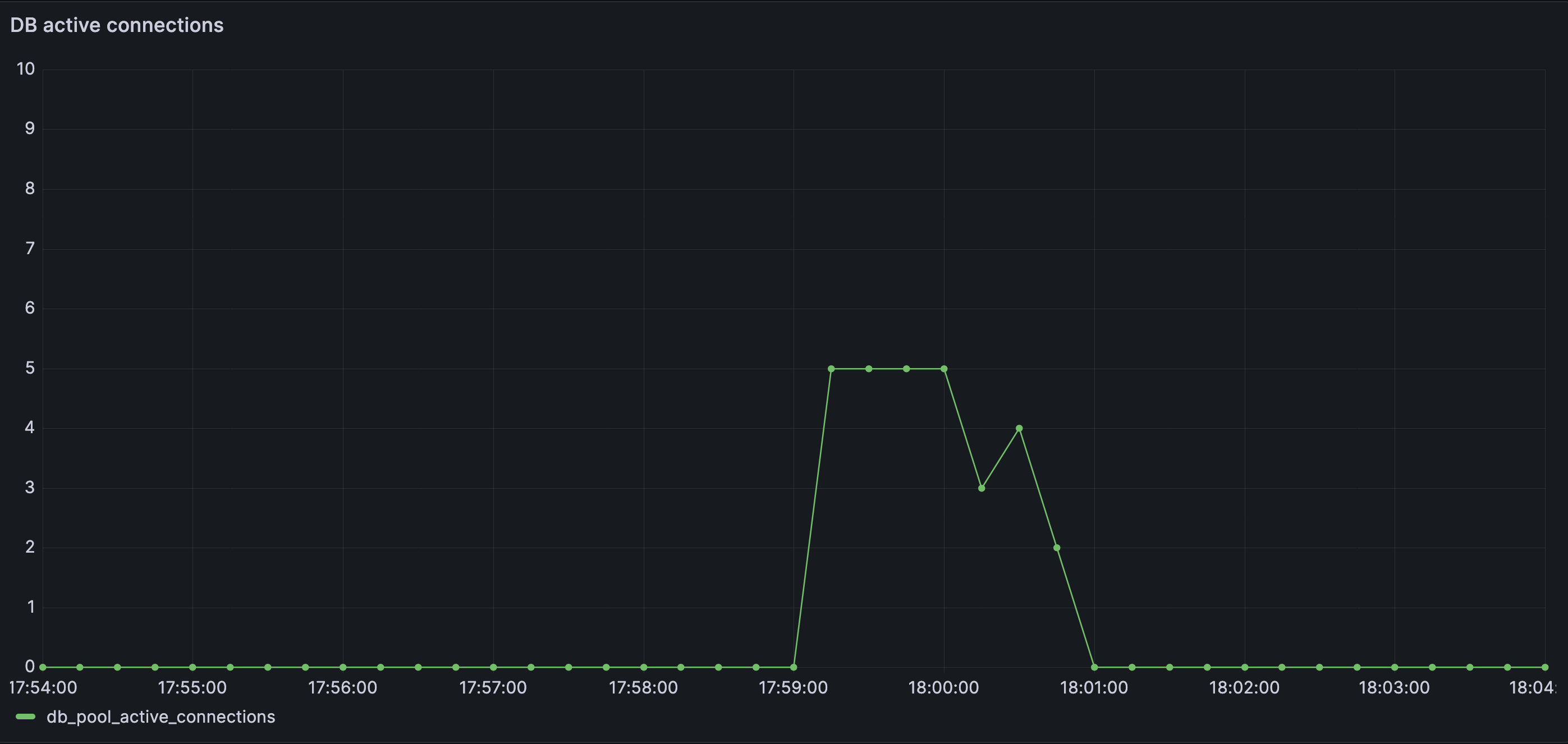 Database active connections during disturbance