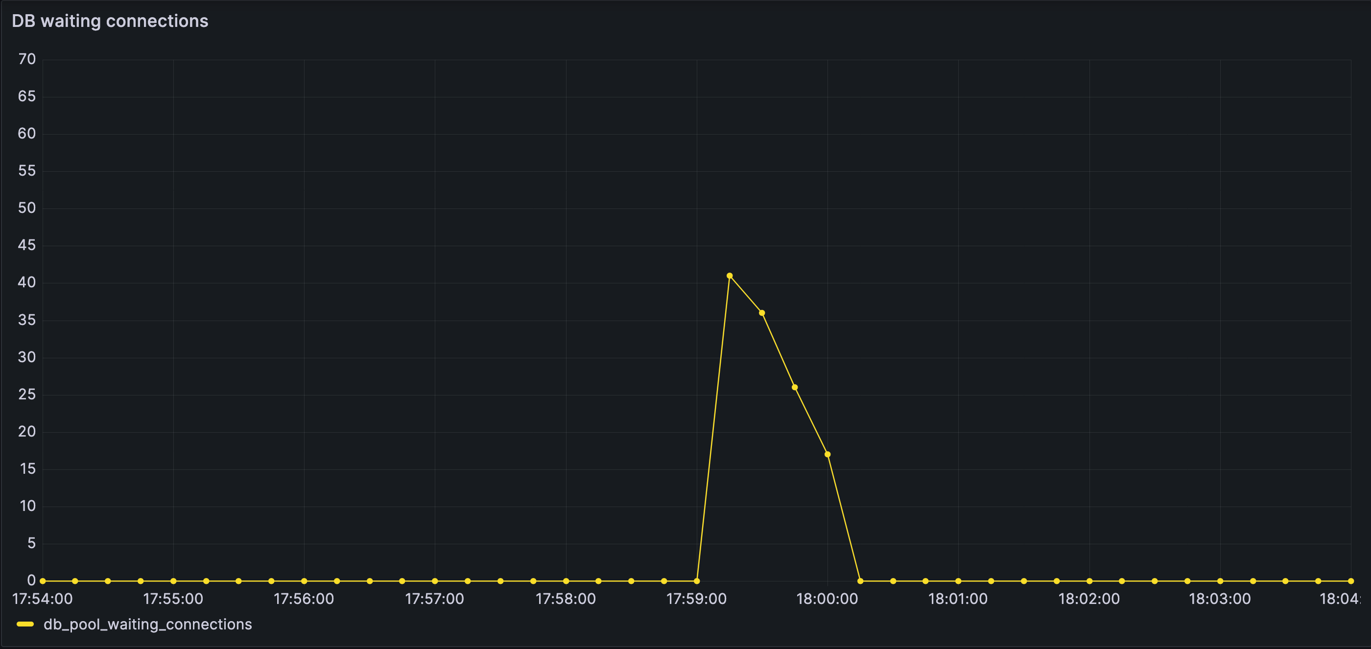Database waiting connections during disturbance