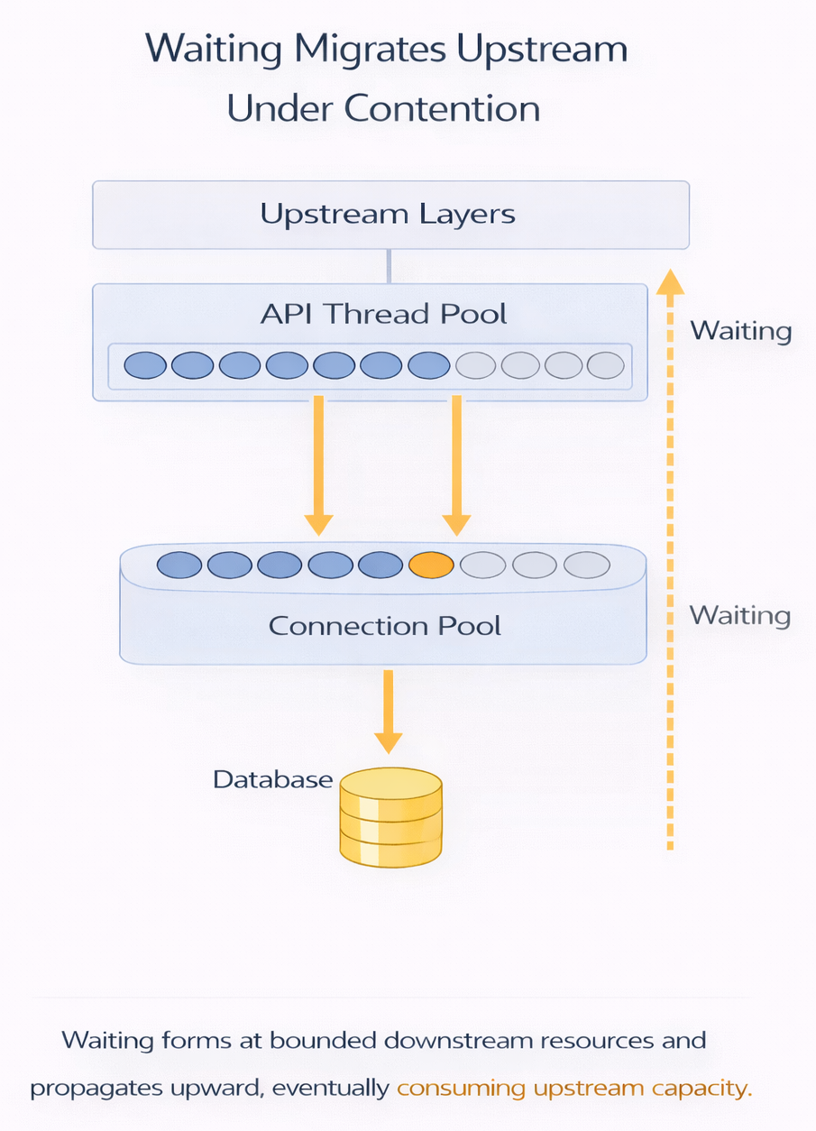 Waiting propagating upstream from database to application layers